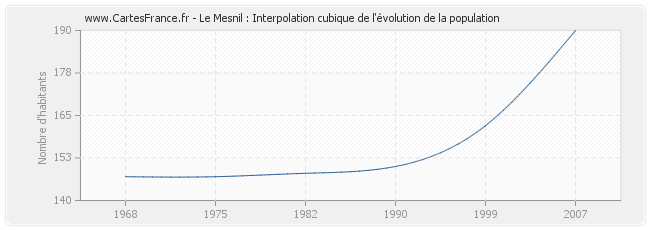 Le Mesnil : Interpolation cubique de l'évolution de la population